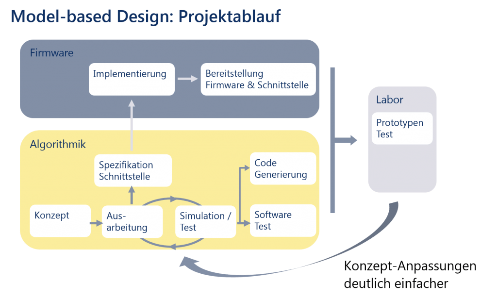 Schema Projektablauf Model-based Design
